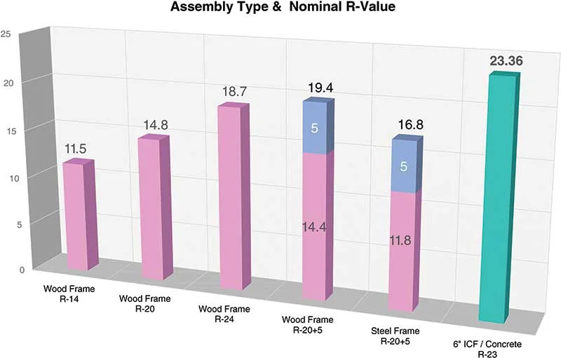 Figure 2: Assembly Type & Nominal R-Value