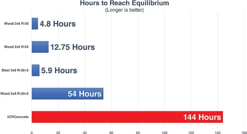 Figure 3: Hours to Reach Equilibrium